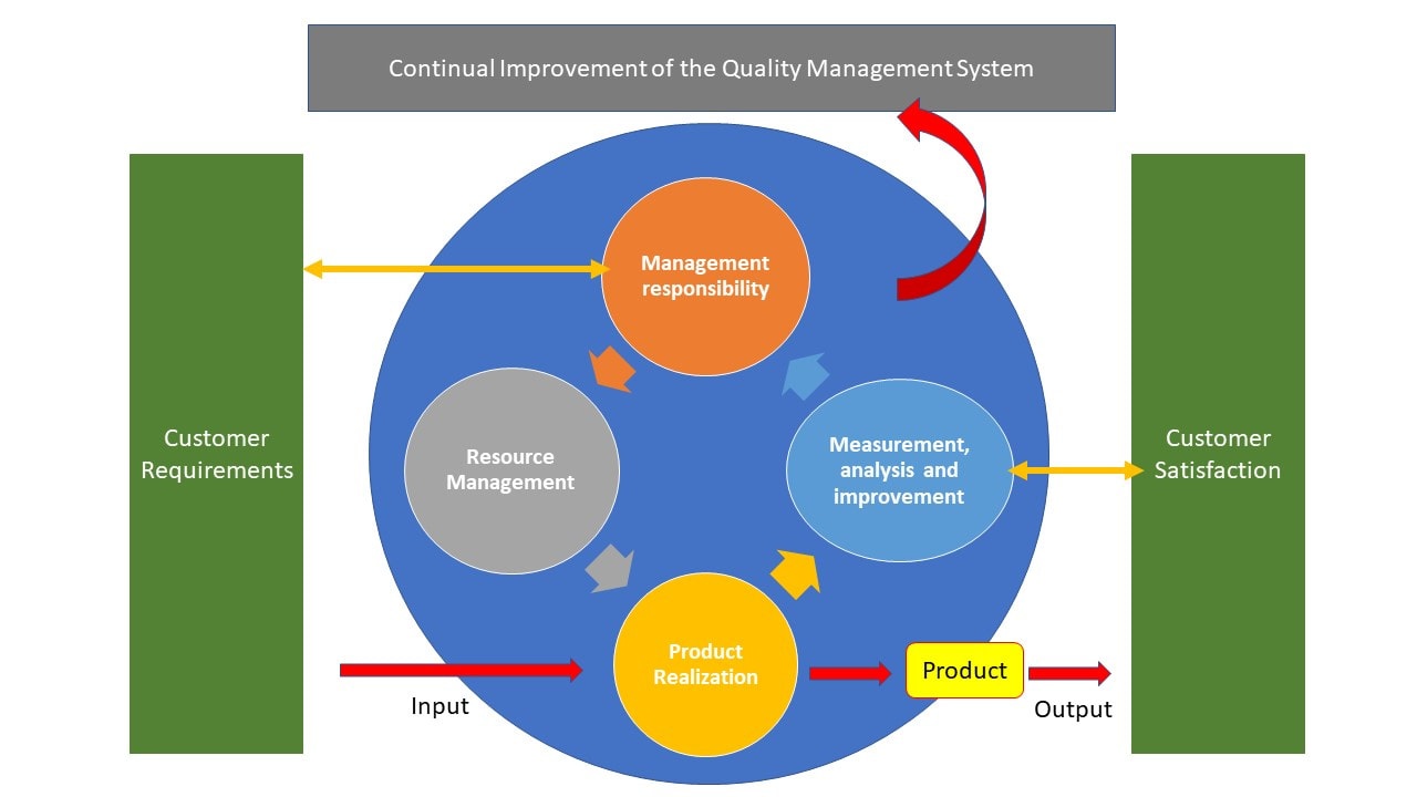 ISO 9001 Quality Management